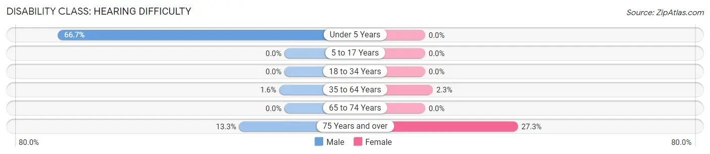 Disability in Zip Code 68817: <span>Hearing Difficulty</span>