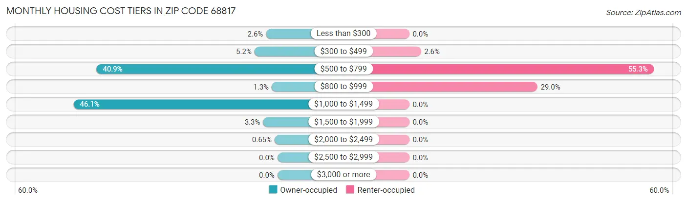 Monthly Housing Cost Tiers in Zip Code 68817