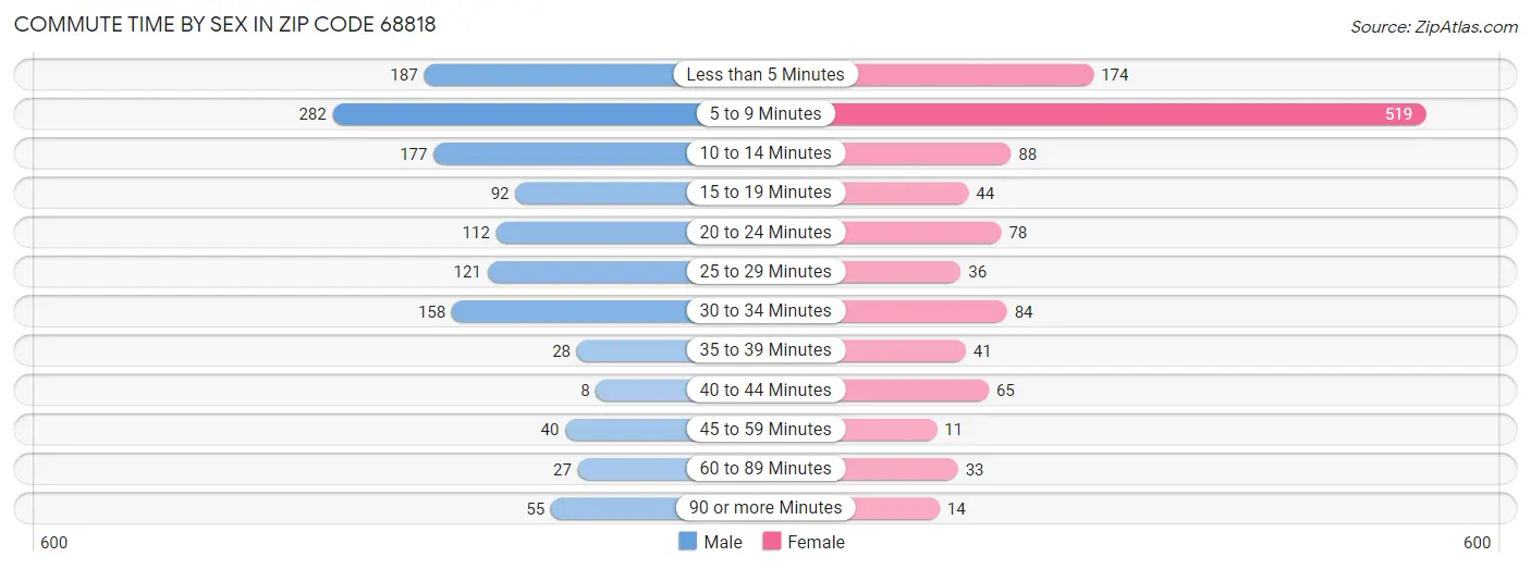 Commute Time by Sex in Zip Code 68818