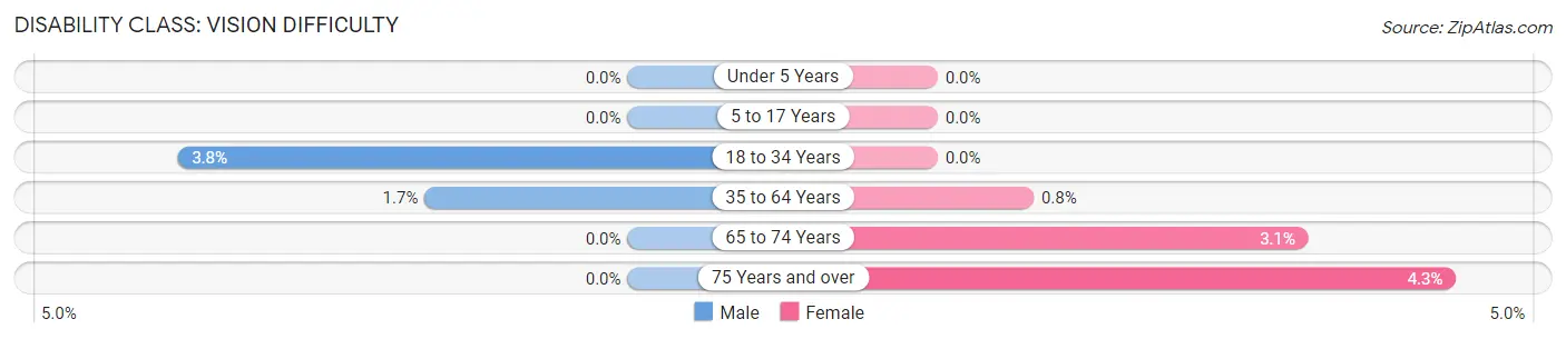 Disability in Zip Code 68818: <span>Vision Difficulty</span>