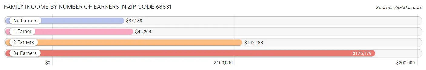 Family Income by Number of Earners in Zip Code 68831