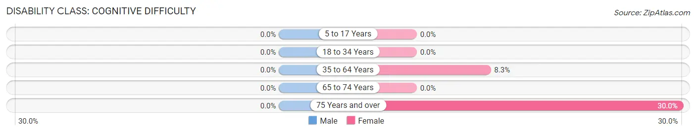 Disability in Zip Code 68834: <span>Cognitive Difficulty</span>