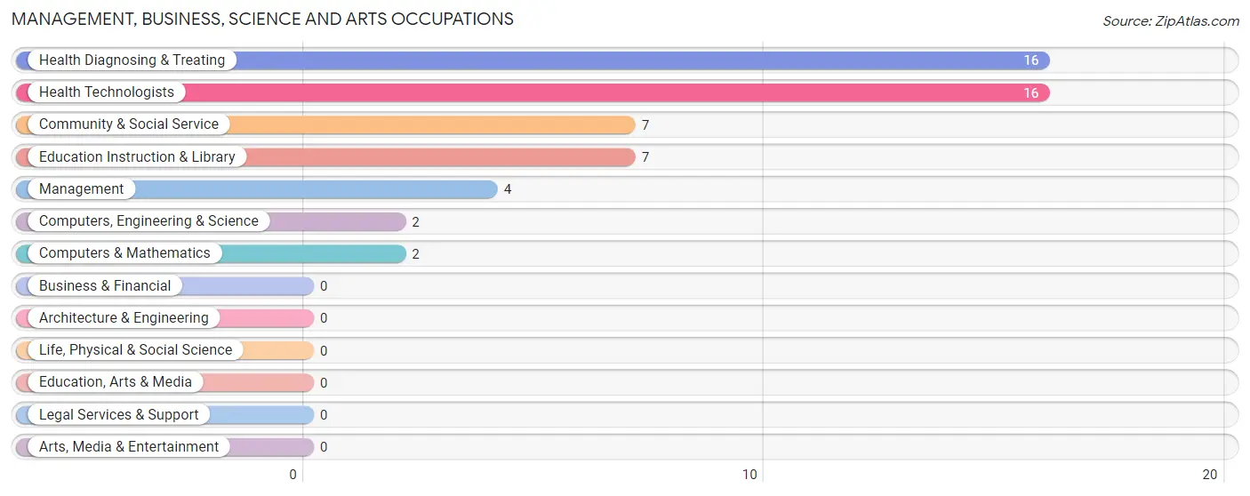 Management, Business, Science and Arts Occupations in Zip Code 68834