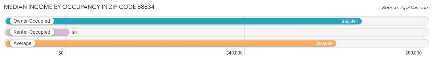 Median Income by Occupancy in Zip Code 68834