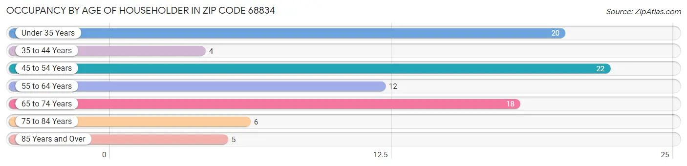 Occupancy by Age of Householder in Zip Code 68834