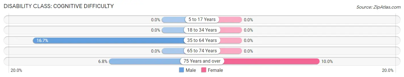 Disability in Zip Code 68844: <span>Cognitive Difficulty</span>
