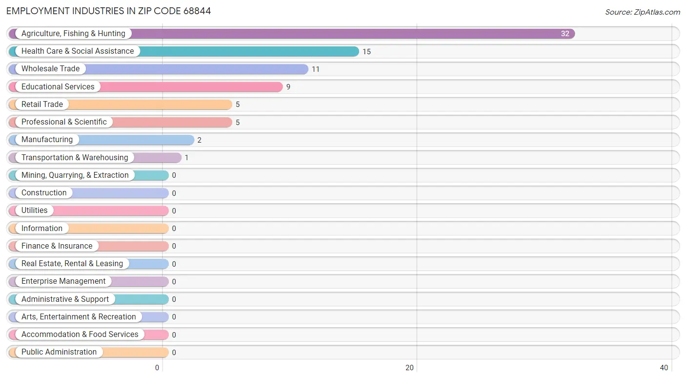Employment Industries in Zip Code 68844