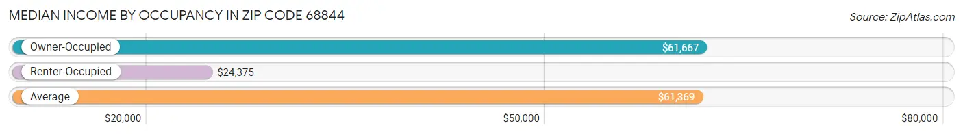 Median Income by Occupancy in Zip Code 68844