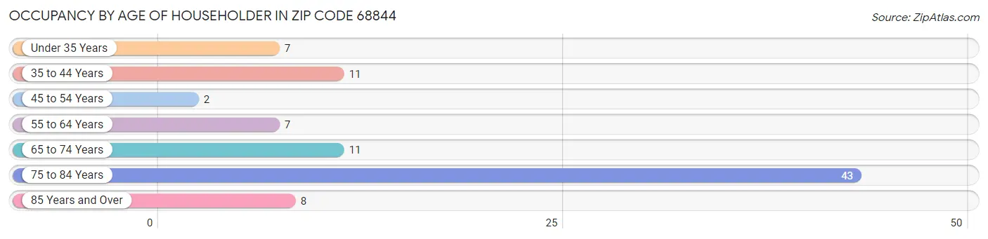Occupancy by Age of Householder in Zip Code 68844