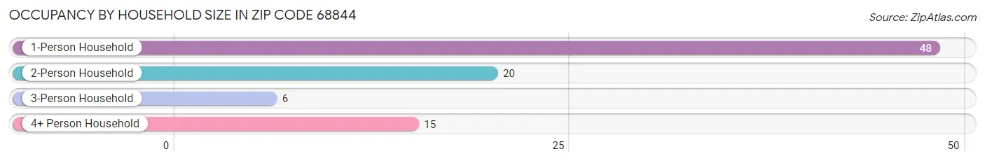 Occupancy by Household Size in Zip Code 68844