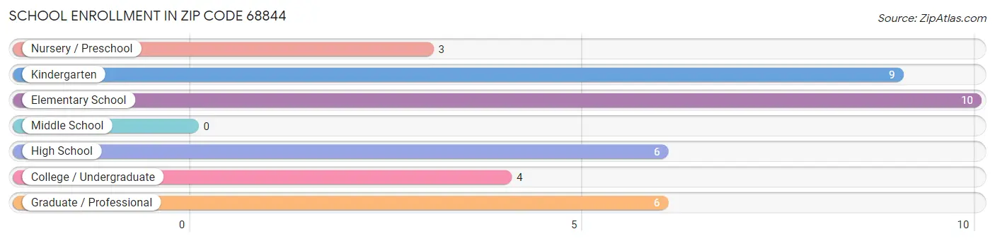 School Enrollment in Zip Code 68844