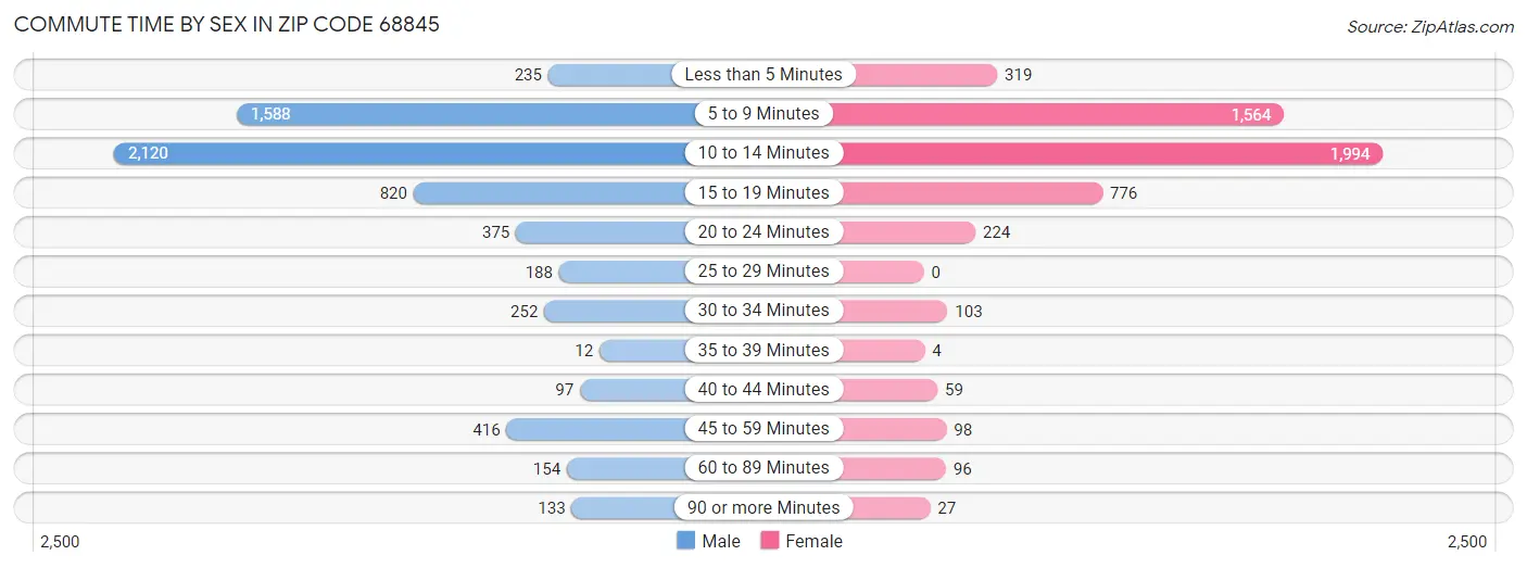 Commute Time by Sex in Zip Code 68845