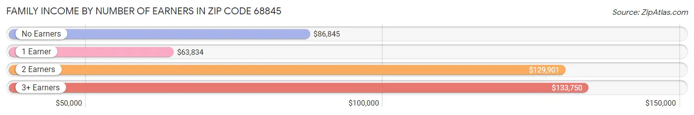 Family Income by Number of Earners in Zip Code 68845
