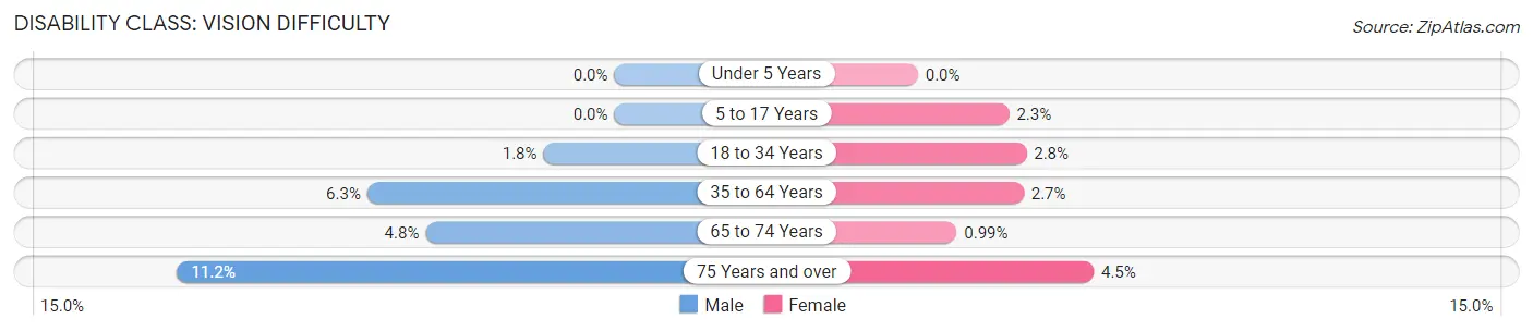 Disability in Zip Code 68845: <span>Vision Difficulty</span>