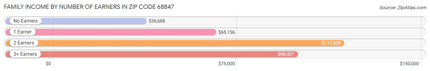 Family Income by Number of Earners in Zip Code 68847