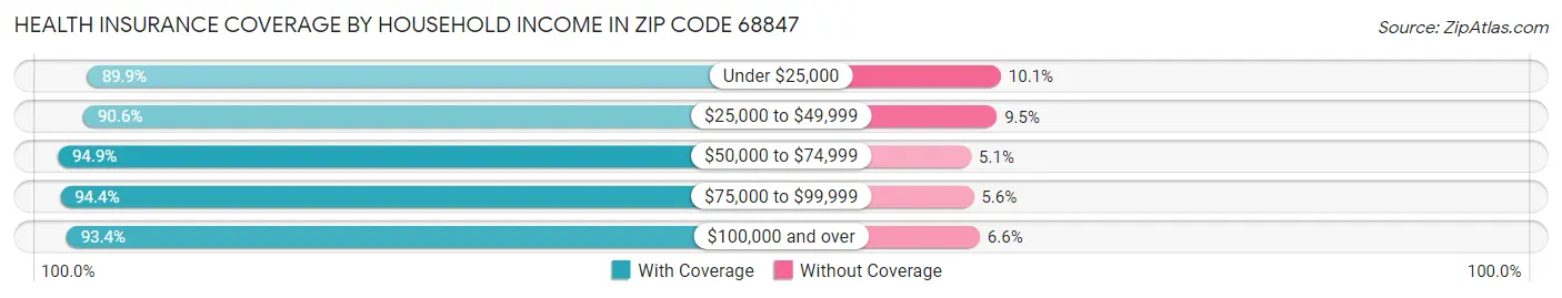 Health Insurance Coverage by Household Income in Zip Code 68847