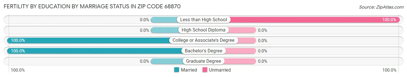 Female Fertility by Education by Marriage Status in Zip Code 68870