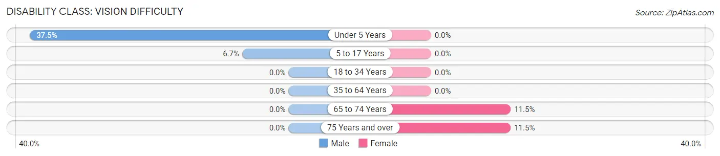 Disability in Zip Code 68870: <span>Vision Difficulty</span>