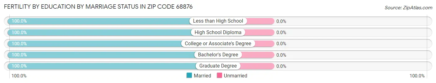 Female Fertility by Education by Marriage Status in Zip Code 68876
