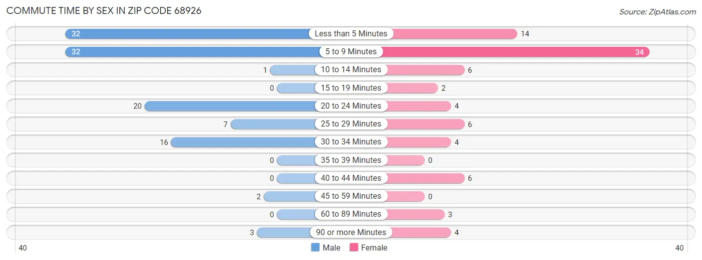 Commute Time by Sex in Zip Code 68926