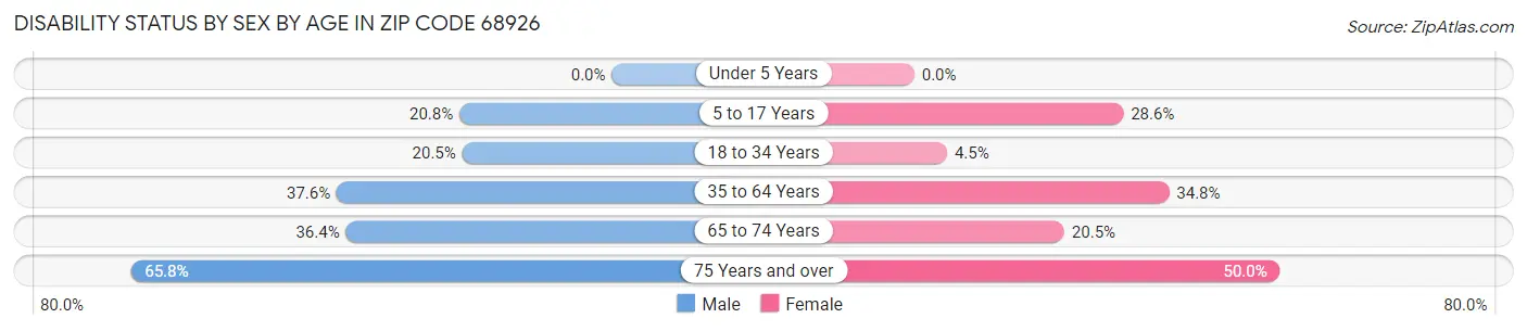Disability Status by Sex by Age in Zip Code 68926
