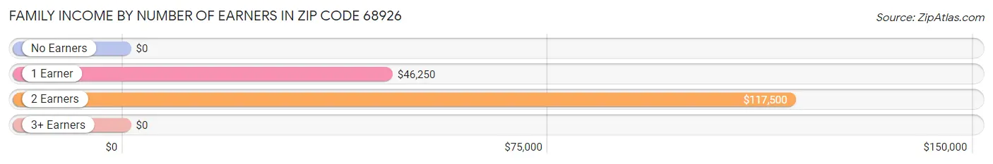 Family Income by Number of Earners in Zip Code 68926