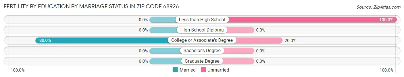 Female Fertility by Education by Marriage Status in Zip Code 68926