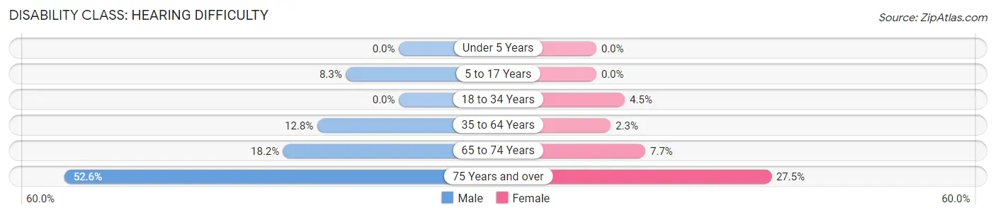 Disability in Zip Code 68926: <span>Hearing Difficulty</span>