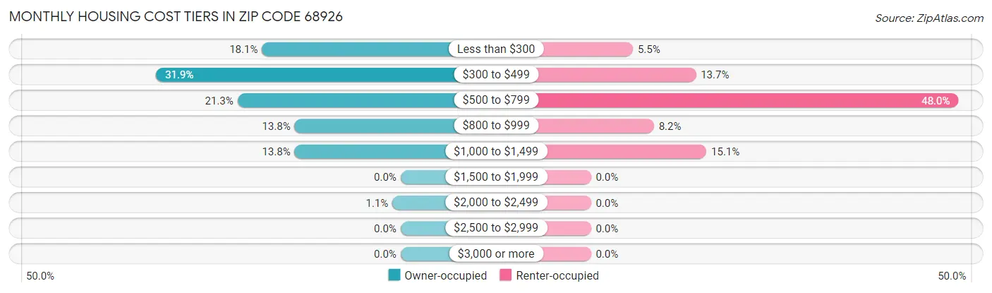 Monthly Housing Cost Tiers in Zip Code 68926