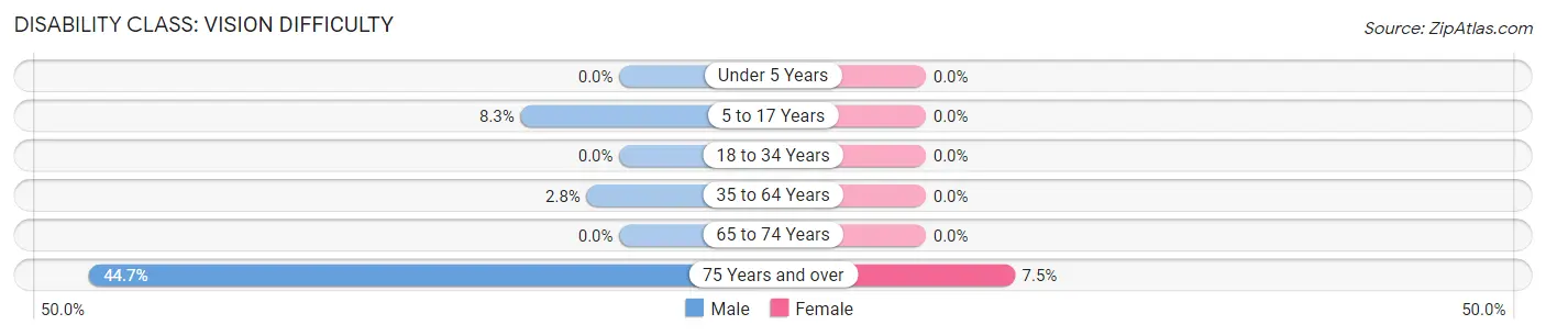 Disability in Zip Code 68926: <span>Vision Difficulty</span>