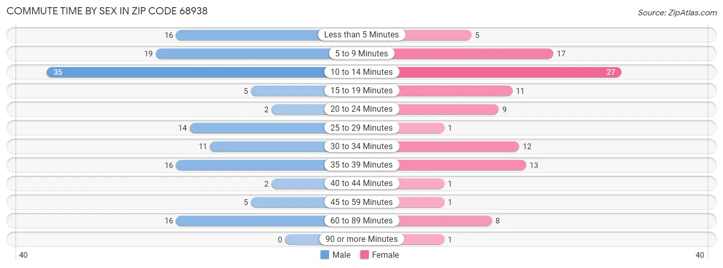 Commute Time by Sex in Zip Code 68938
