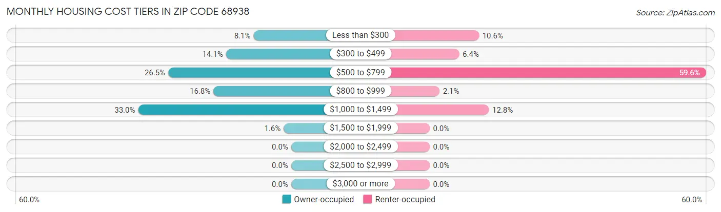 Monthly Housing Cost Tiers in Zip Code 68938