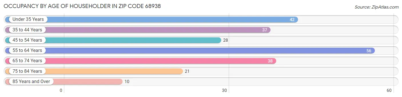 Occupancy by Age of Householder in Zip Code 68938