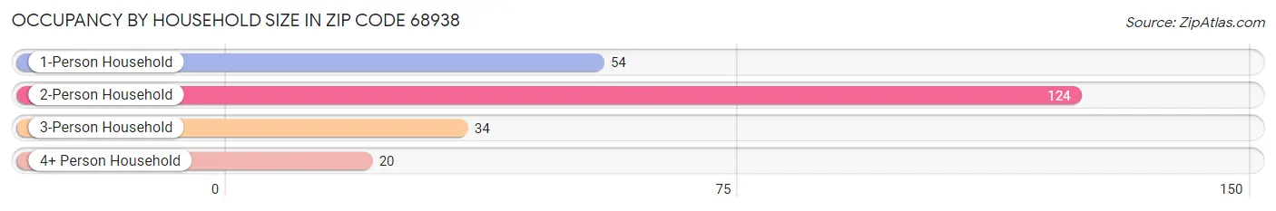 Occupancy by Household Size in Zip Code 68938