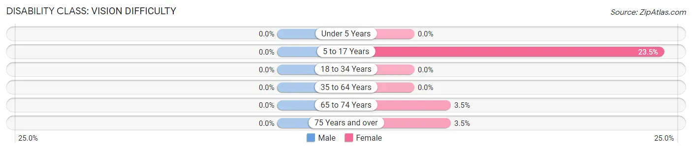 Disability in Zip Code 68938: <span>Vision Difficulty</span>
