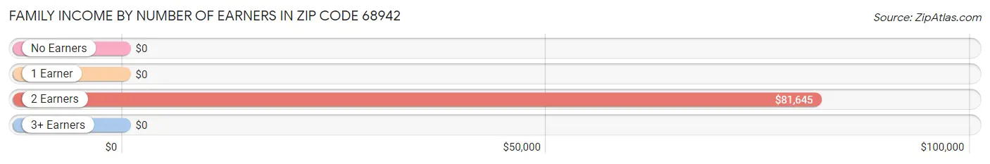 Family Income by Number of Earners in Zip Code 68942