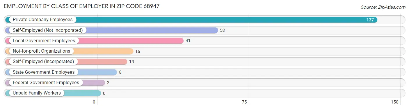 Employment by Class of Employer in Zip Code 68947
