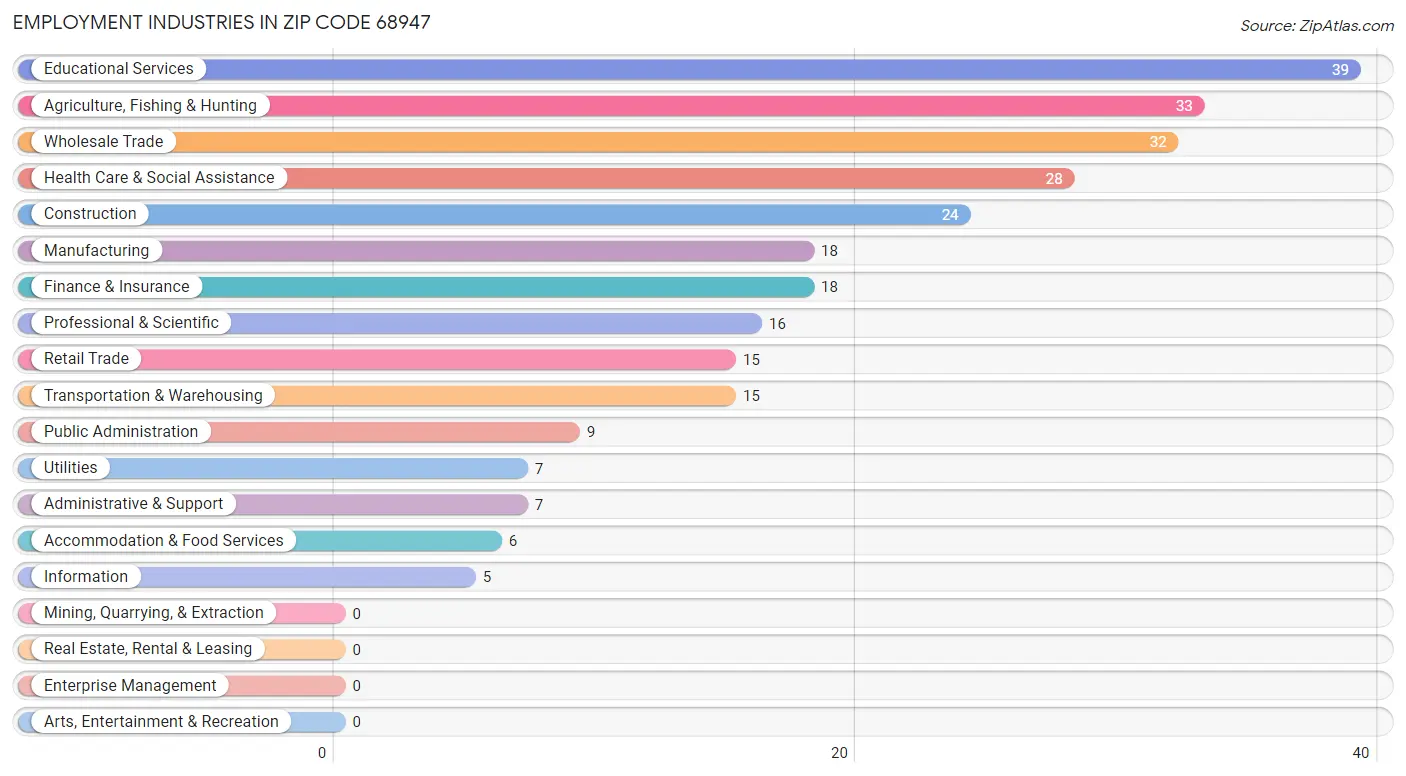 Employment Industries in Zip Code 68947