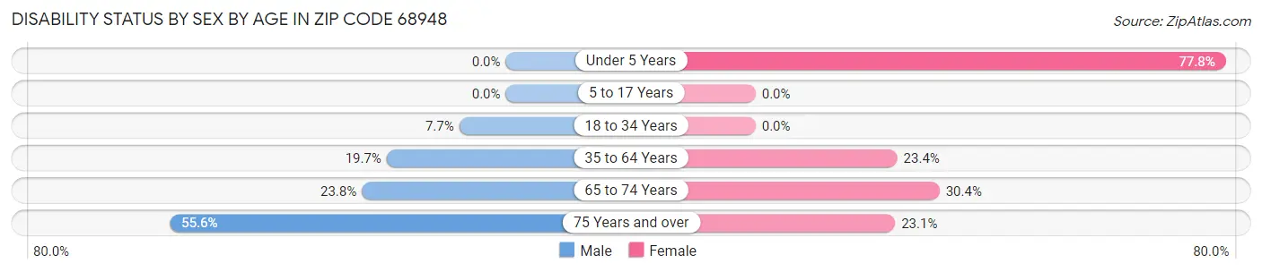 Disability Status by Sex by Age in Zip Code 68948