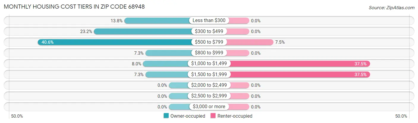Monthly Housing Cost Tiers in Zip Code 68948