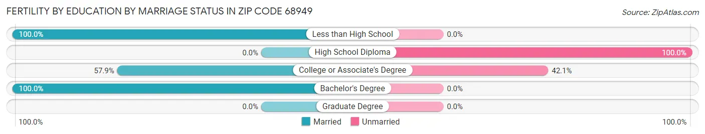 Female Fertility by Education by Marriage Status in Zip Code 68949