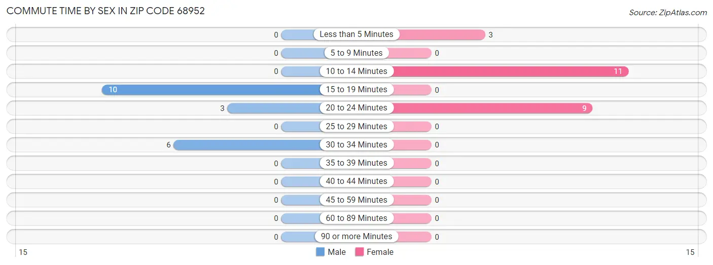 Commute Time by Sex in Zip Code 68952