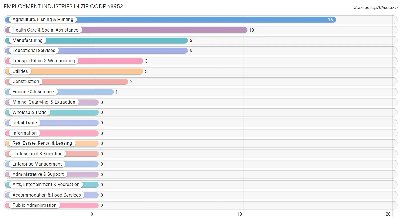 Employment Industries in Zip Code 68952