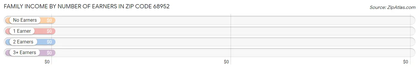 Family Income by Number of Earners in Zip Code 68952