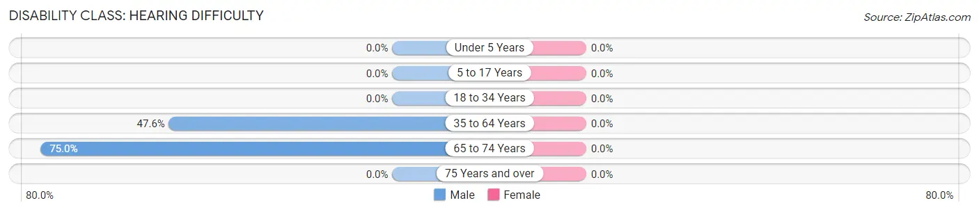 Disability in Zip Code 68952: <span>Hearing Difficulty</span>