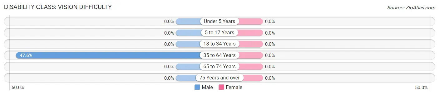 Disability in Zip Code 68952: <span>Vision Difficulty</span>