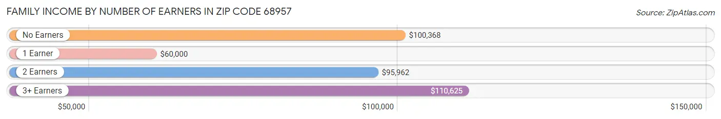 Family Income by Number of Earners in Zip Code 68957
