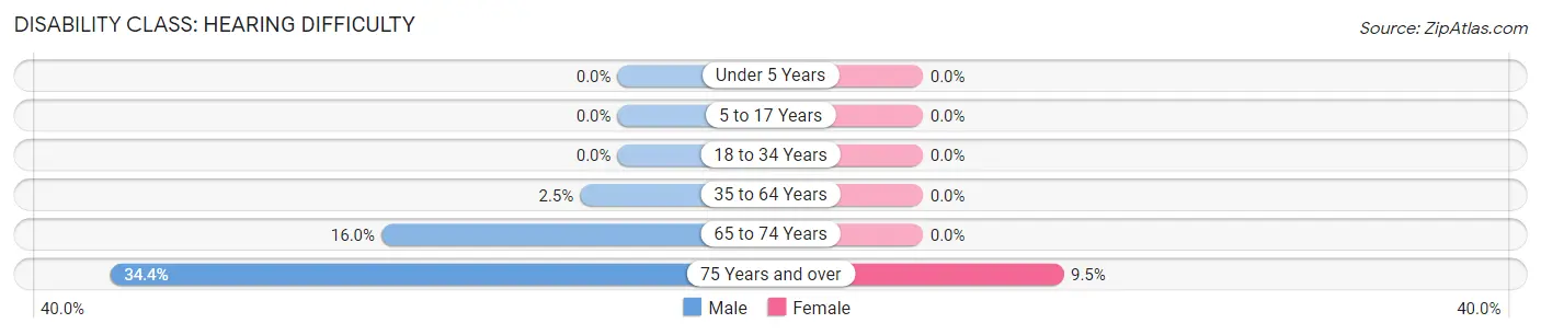 Disability in Zip Code 68957: <span>Hearing Difficulty</span>