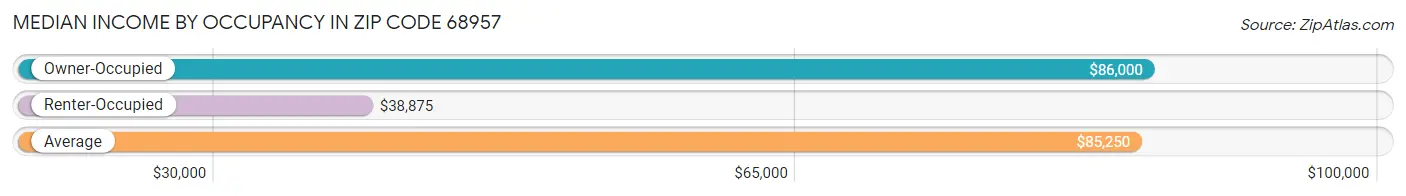 Median Income by Occupancy in Zip Code 68957