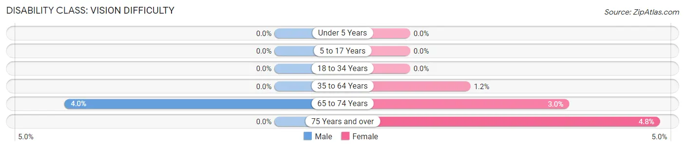 Disability in Zip Code 68957: <span>Vision Difficulty</span>